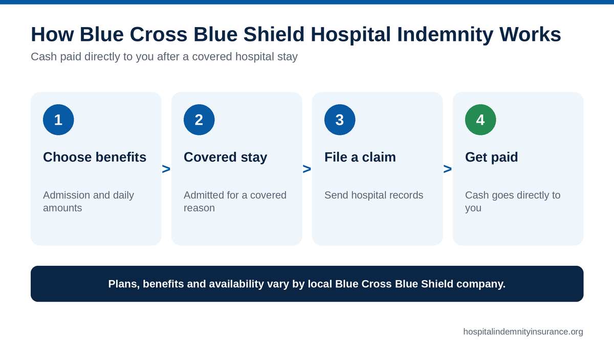 How Blue Cross Blue Shield hospital indemnity insurance works in four steps from choosing benefits to getting paid