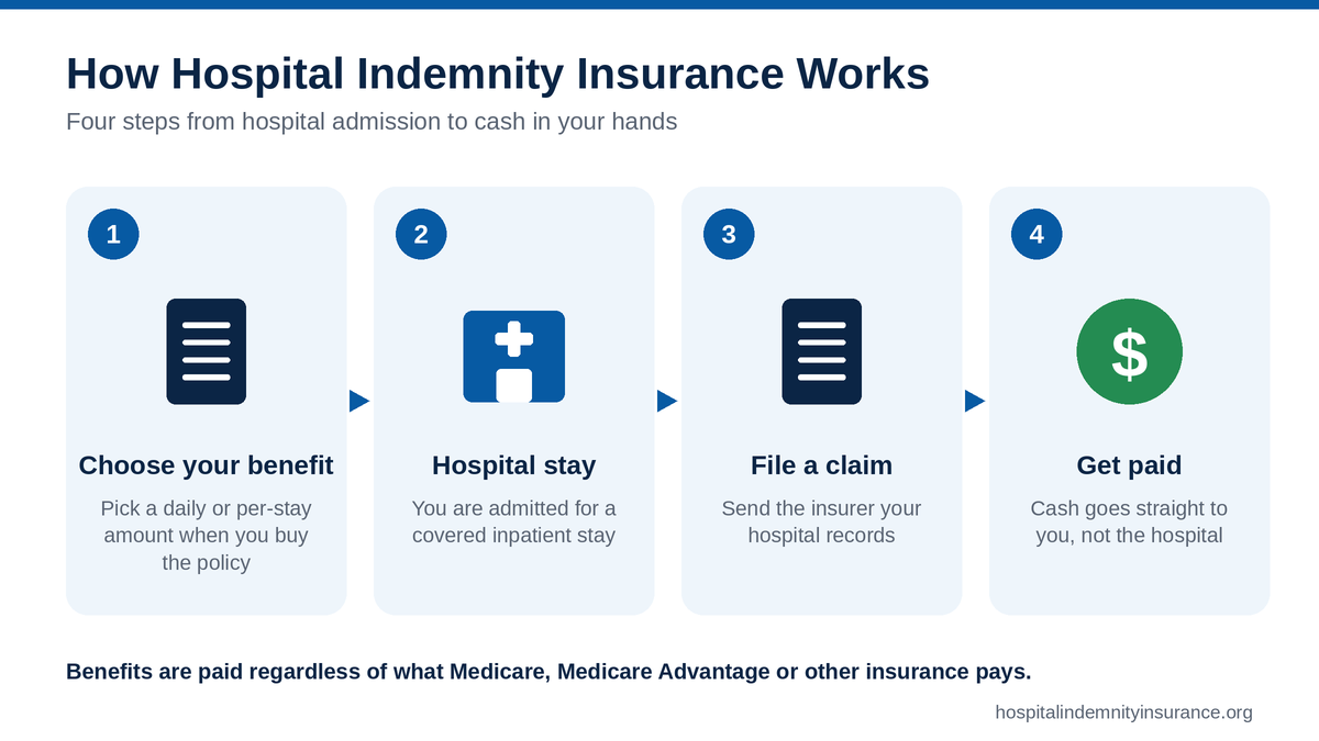 How hospital indemnity insurance works in four steps from hospital admission to cash payment