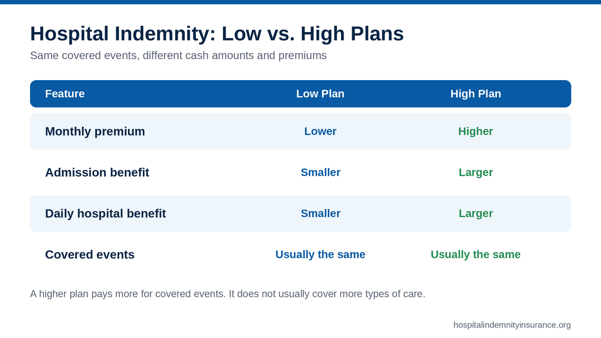 Hospital indemnity insurance low vs high plans compared by premium, admission benefit and daily benefit