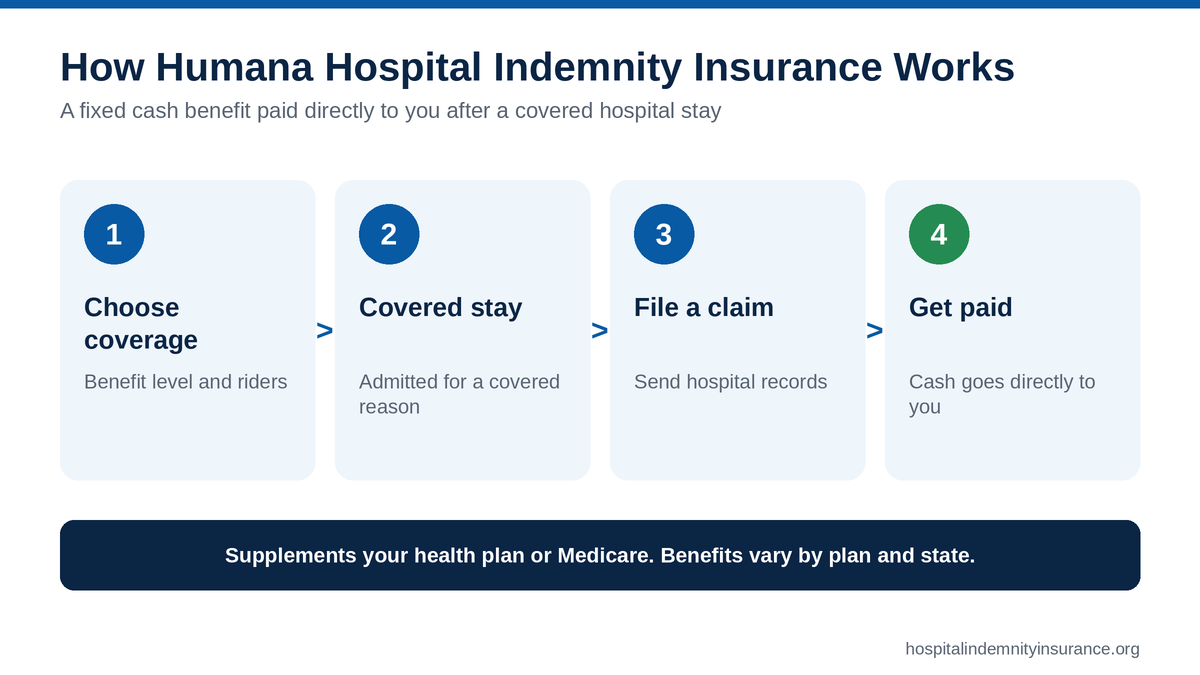 How Humana hospital indemnity insurance works in four steps from choosing coverage to getting paid