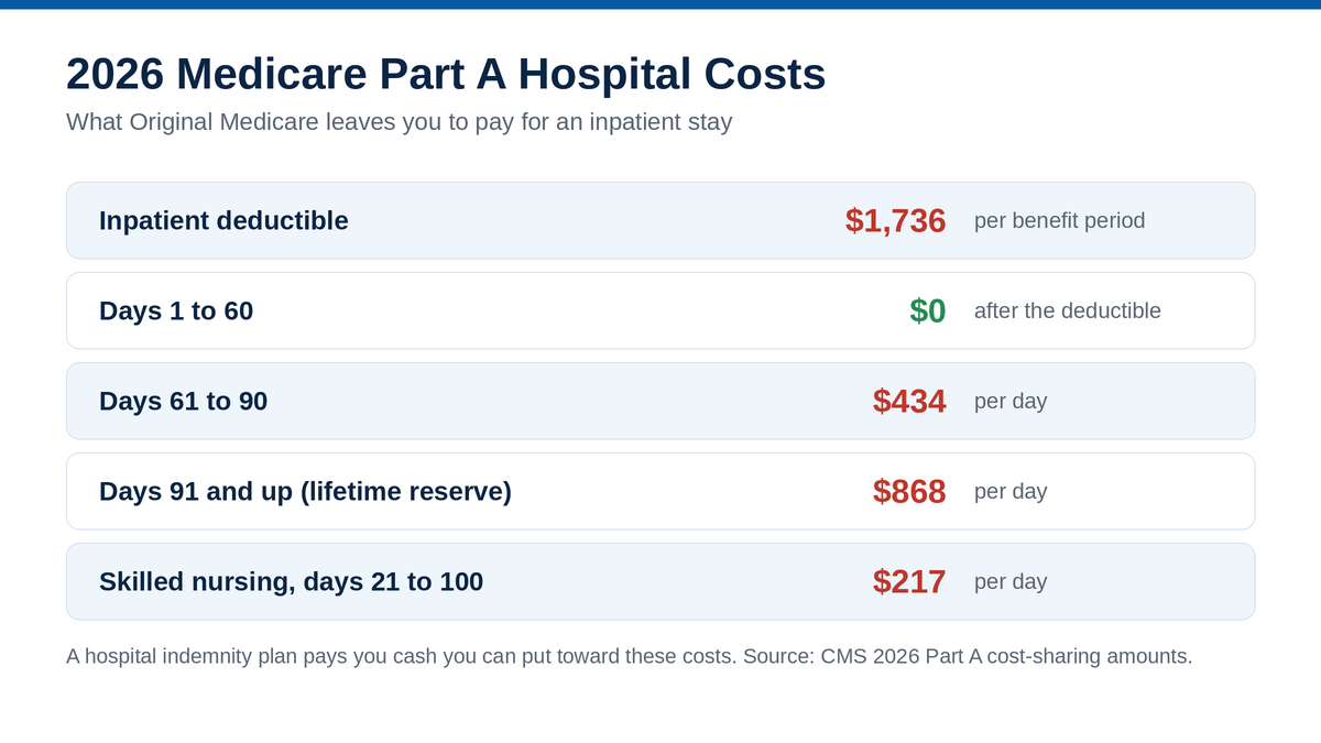 2026 Medicare Part A hospital costs including the $1,736 deductible and daily coinsurance