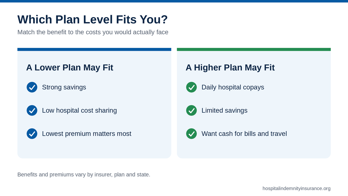 Which hospital indemnity plan level fits you: when a lower or higher plan may make sense